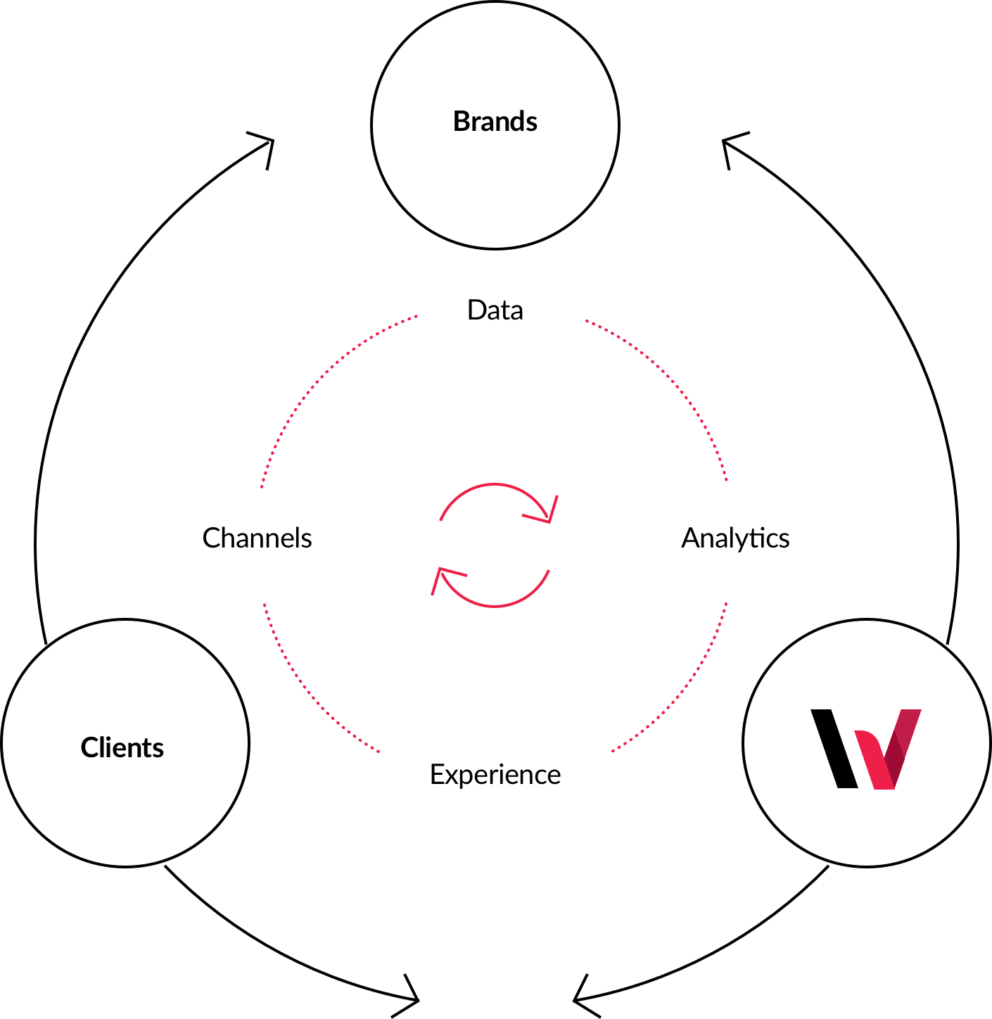 Our Process